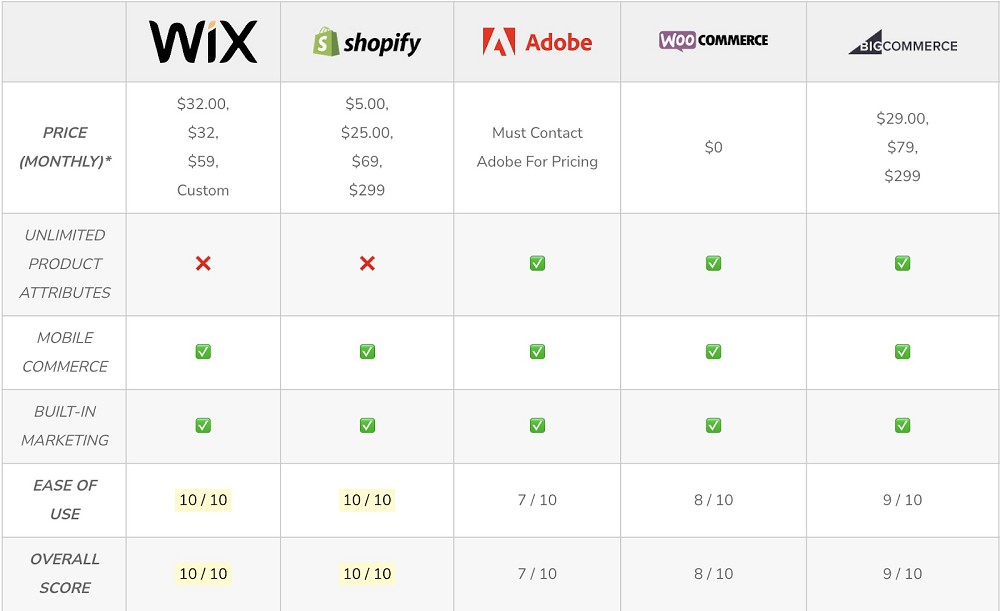 Comparison of Wix, Shopify, Magento, WooCommerce, and Bigcommerce
